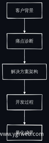 案例展示五模块结构