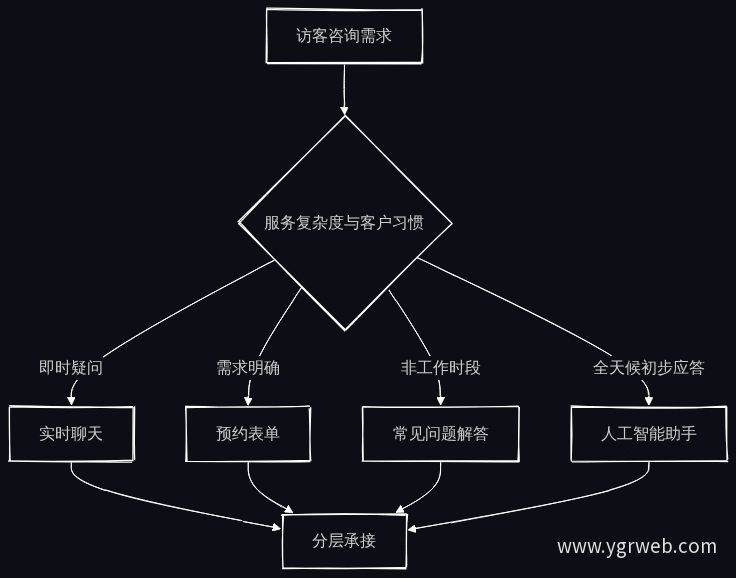 咨询形态分层承接体系