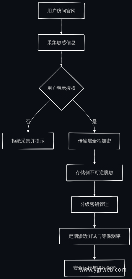数据安全合规处理流程