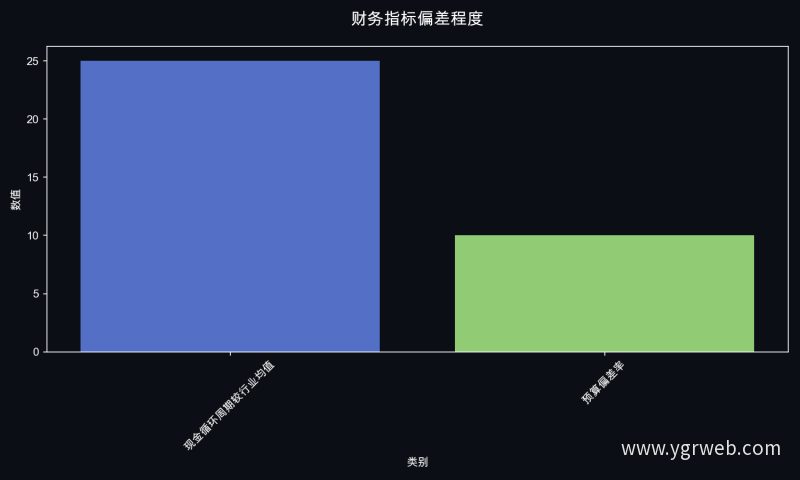 财务指标偏差程度