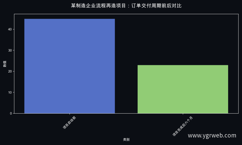 某制造企业流程再造项目：订单交付周期前后对比