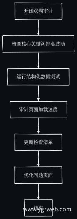 双周SEO内容审计流程