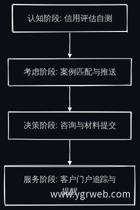 用户动线四阶段流程