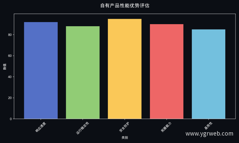 自有产品性能优势评估
