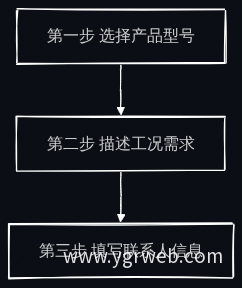 三步渐进式询盘表单流程