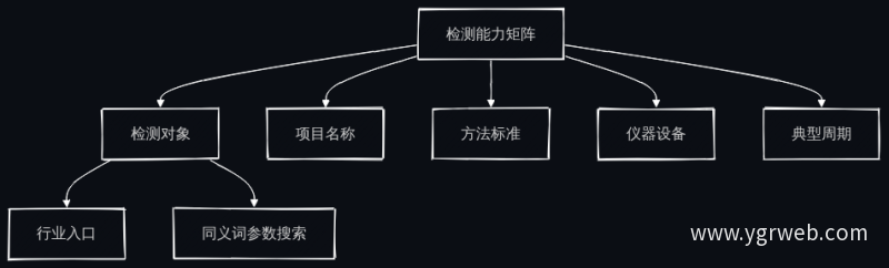 检测能力矩阵结构