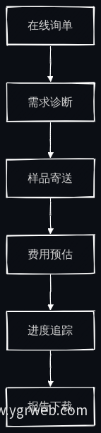 在线委托六环节流程