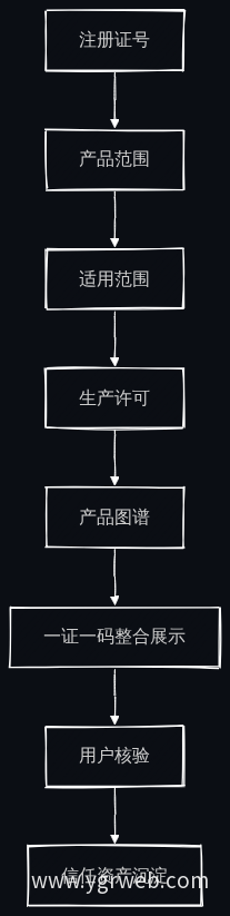 证品效信任闭环流程图