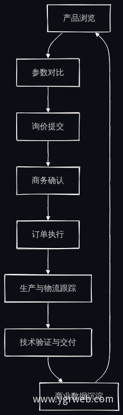 B2B客户门户业务闭环
