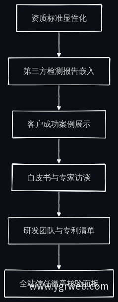 信任证据链体系