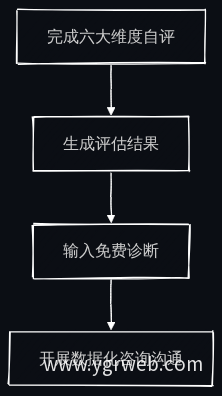 组织健康度评估与免费诊断流程