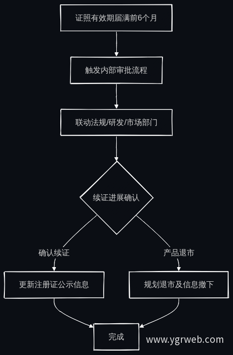 注册证到期预警流程