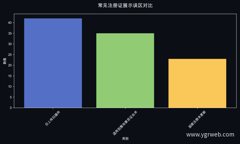 常见注册证展示误区对比