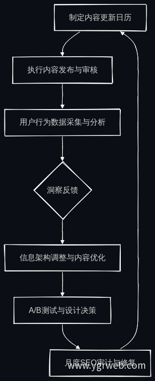 官网运营迭代流程