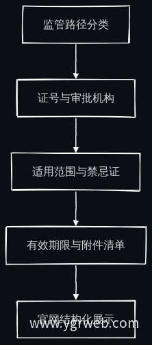 注册证信息层级下钻流程