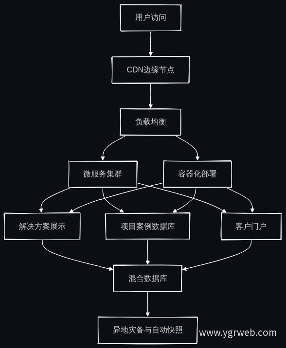 官网技术架构与访问流程