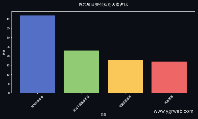 外包项目交付延期因素占比