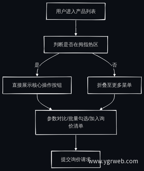 移动端交互式产品浏览器优化流程