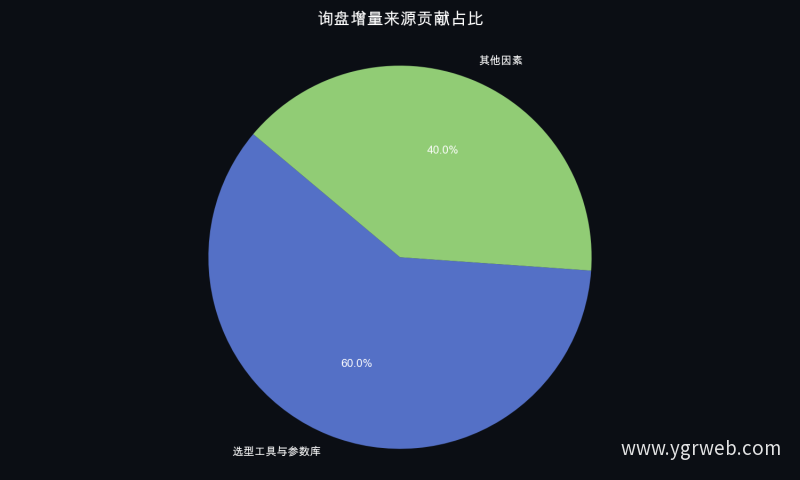 询盘增量来源贡献占比