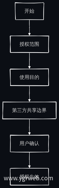 用户授权流程