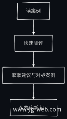 访客转化闭环流程