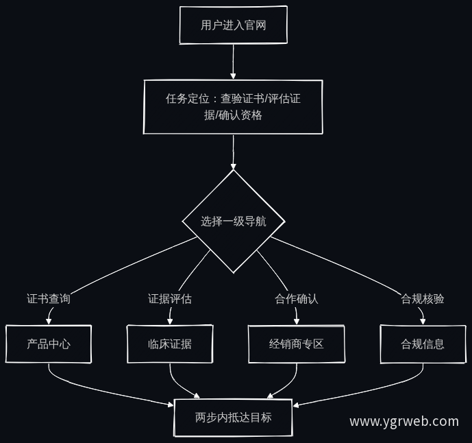 任务驱动导航流程