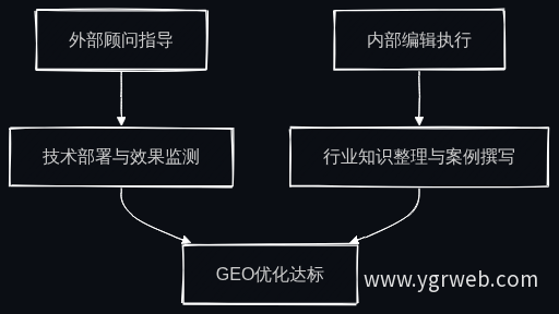 GEO实施协作模式