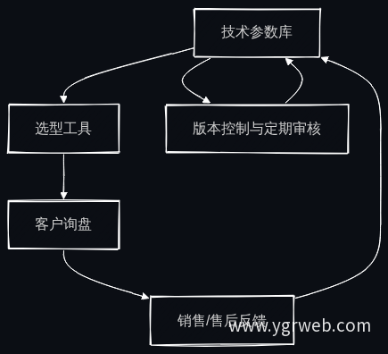 数据闭环与参数库维护机制