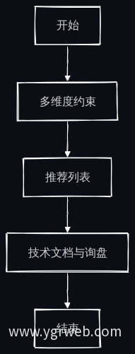 引导式选型流程
