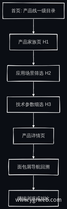 导航层级与点击路径