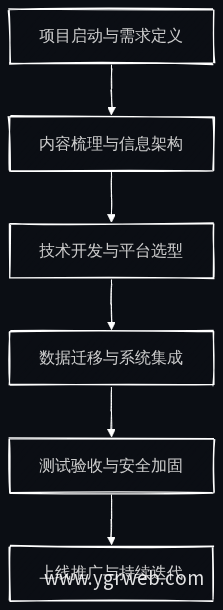 官网建设六步路线图