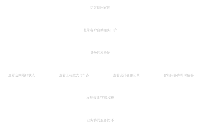 项目管理平台与在线服务流程