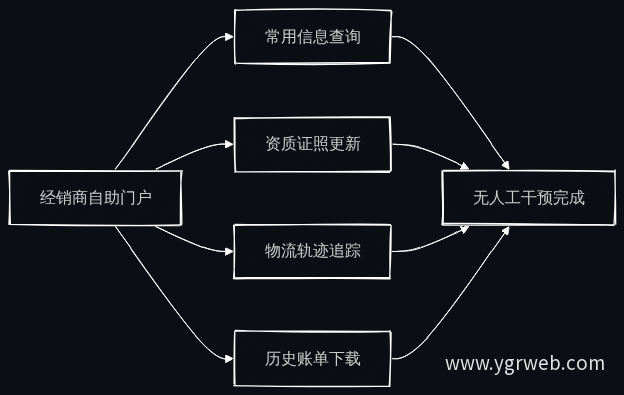 经销商自助服务清单