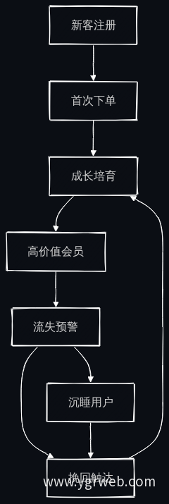 会员全生命周期管理流程