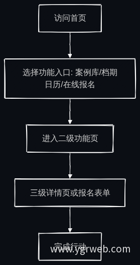 用户三步触达路径