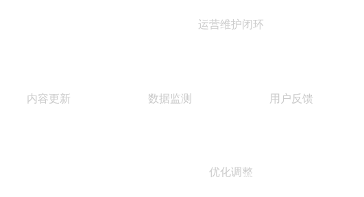 官网运营维护闭环流程图