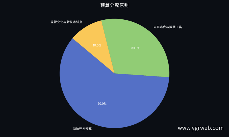 预算分配原则