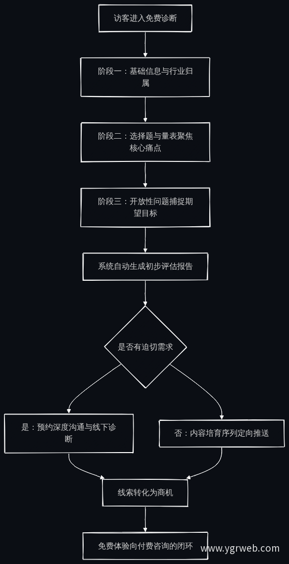 免费诊断转化漏斗流程