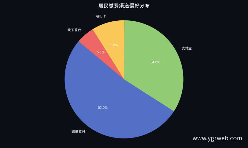 居民缴费渠道偏好分布
