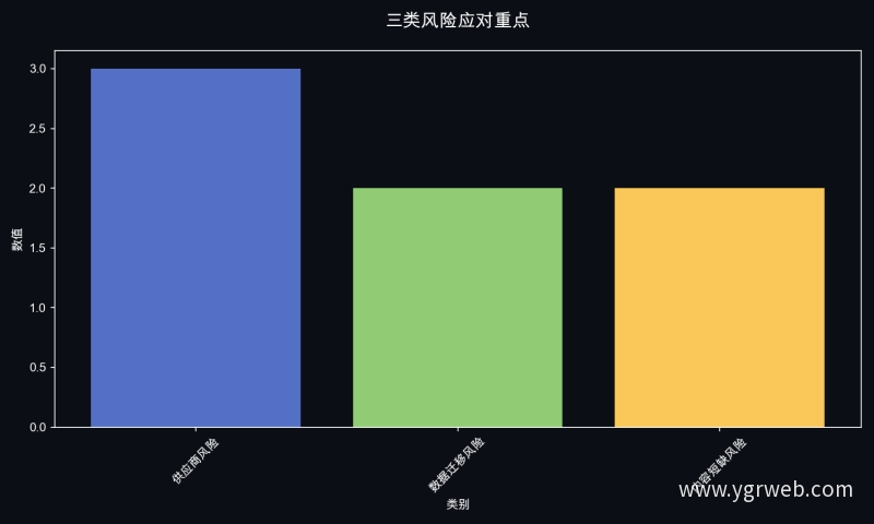 三类风险应对重点