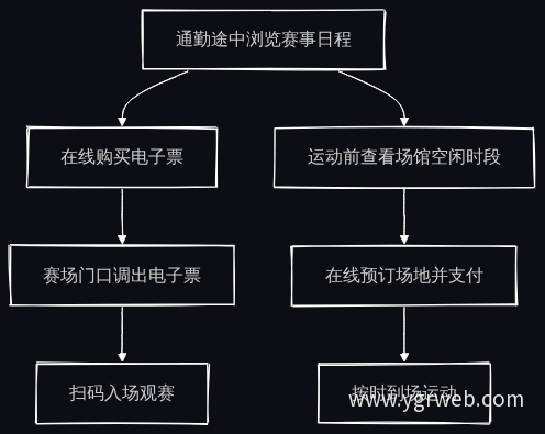 移动端用户服务全流程