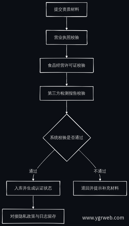 供应商资质认证校验流程
