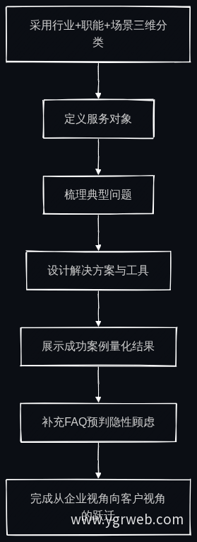 服务模块场景化架构设计流程