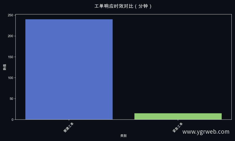 工单响应时效对比（分钟）