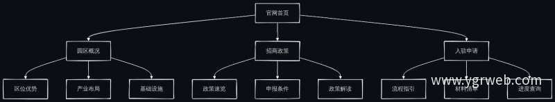 官网信息架构树状结构