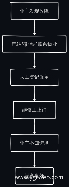 传统报修流程