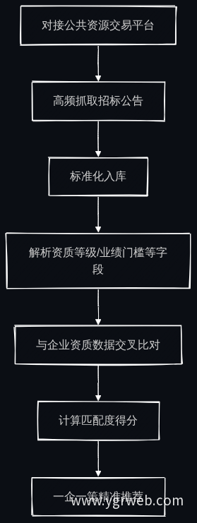 招标信息智能匹配流程图