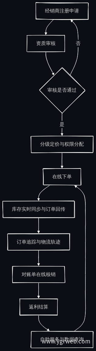 经销商门户全生命周期业务闭环