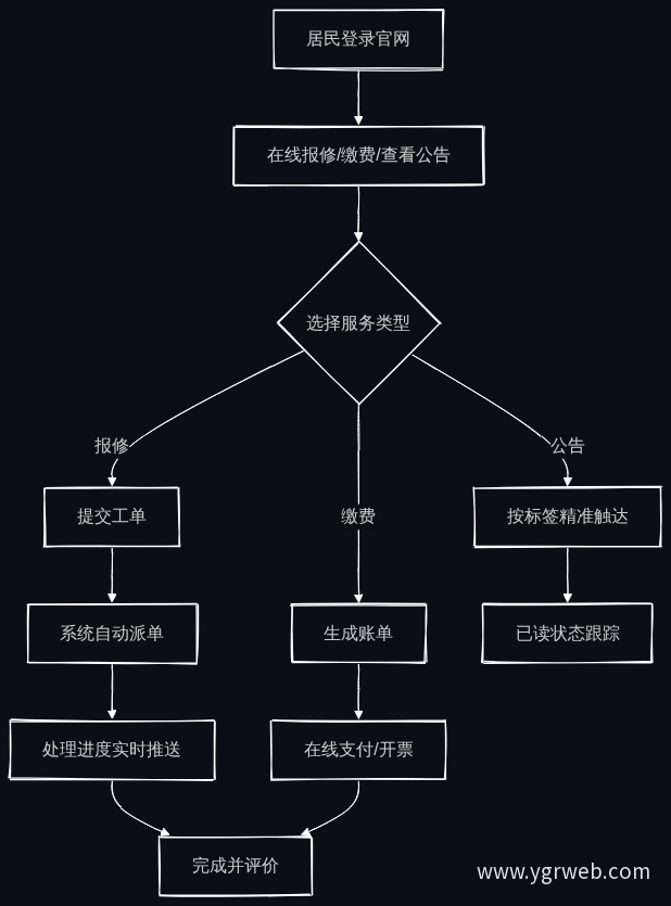 官网社区服务数字化流程