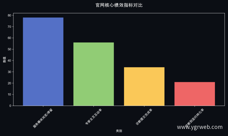官网核心绩效指标对比